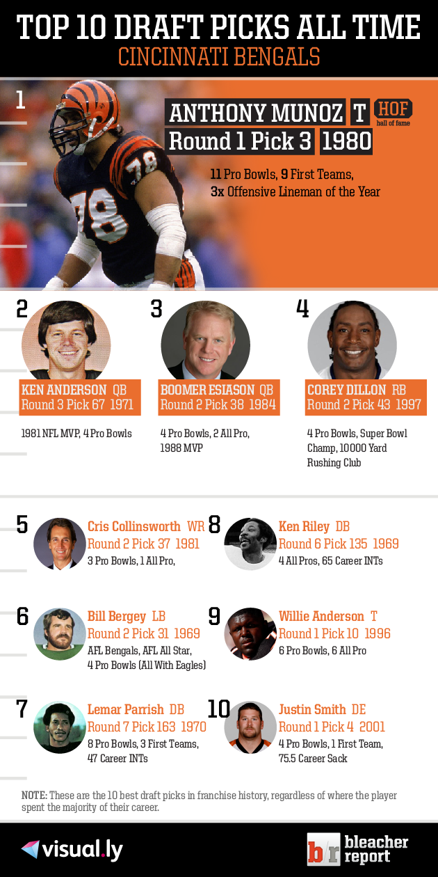 Top 10 Cincinnati Bengals Draft Picks of All Time Bleacher Report