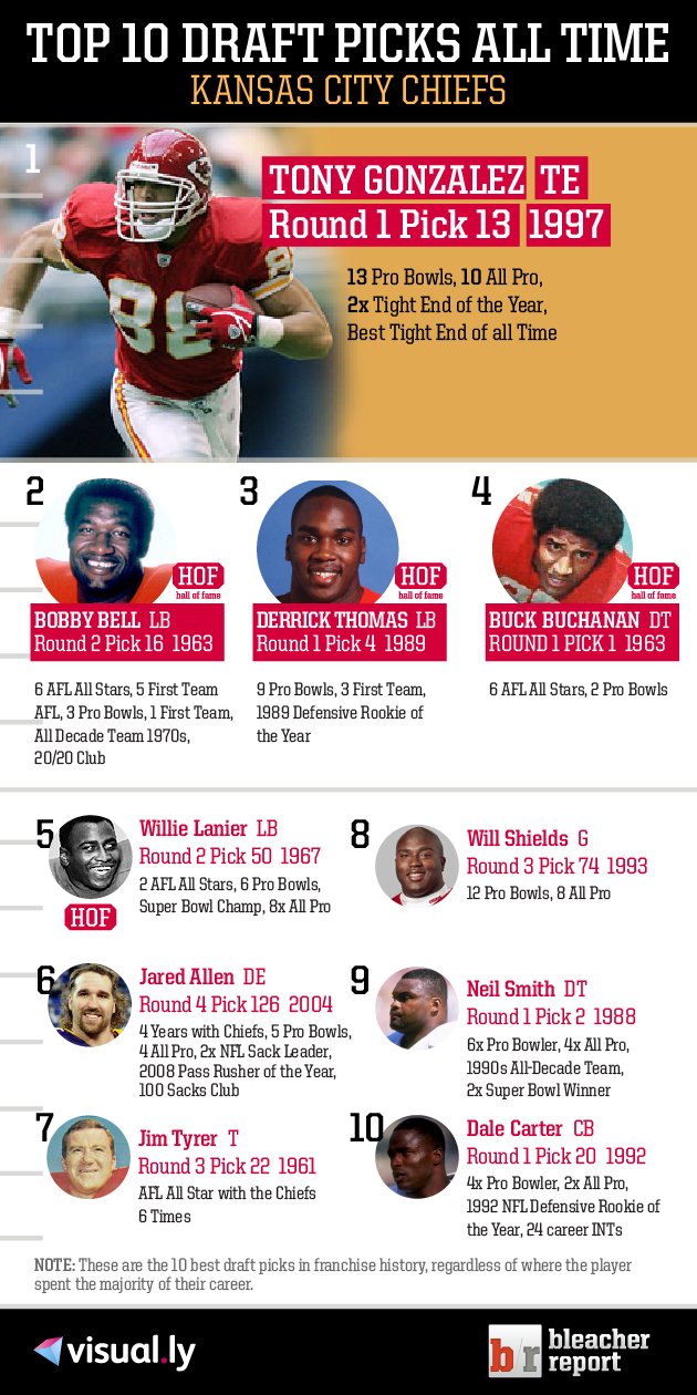 Top 10 Kansas City Chiefs Draft Picks of All Time Bleacher Report