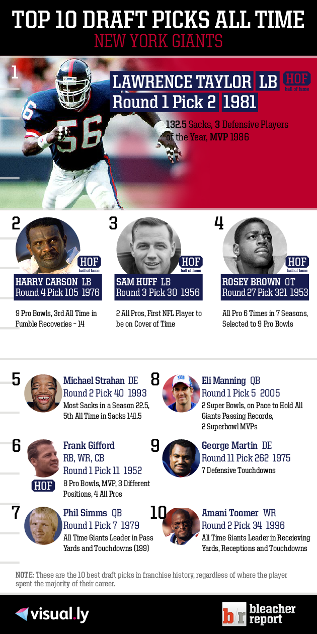 Top 10 New York Giants Draft Picks of All Time Bleacher Report