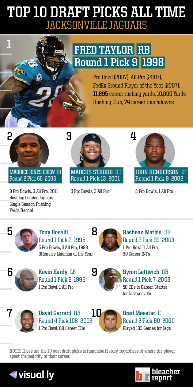 Top 10 Jacksonville Jaguars Draft Picks of All Time Bleacher Report