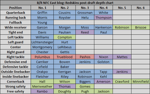 Updated Washington Redskins Depth Chart After the 2013 NFL Draft