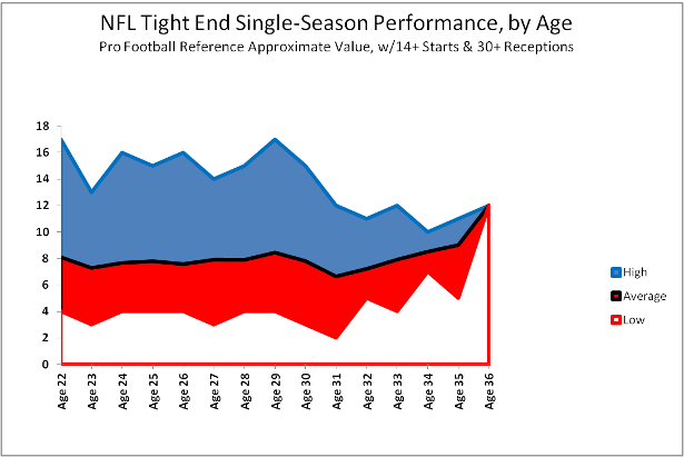 NFL_tight_ends_by_age_original.png