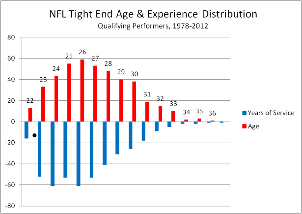 NFL_tight_ends_age_experience_original.png
