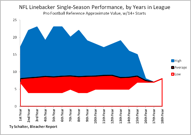 NFL_linebacker_by_year_original.png