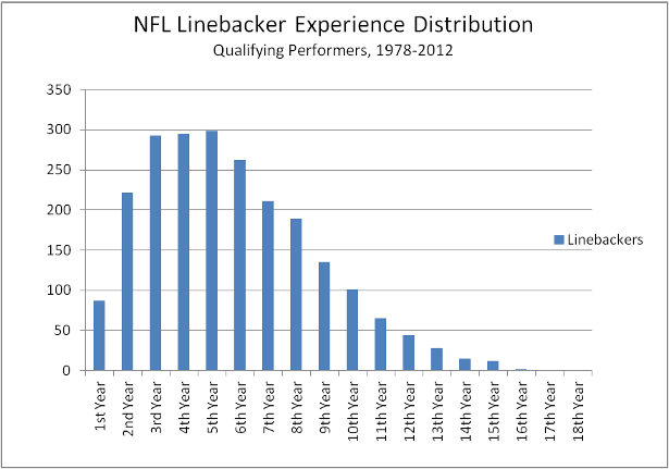 NFL_linebackers_experience_original.png