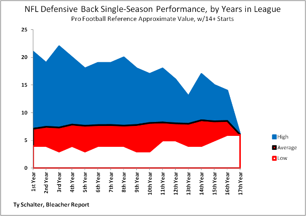NFL_defensive_back_by_year_original.png