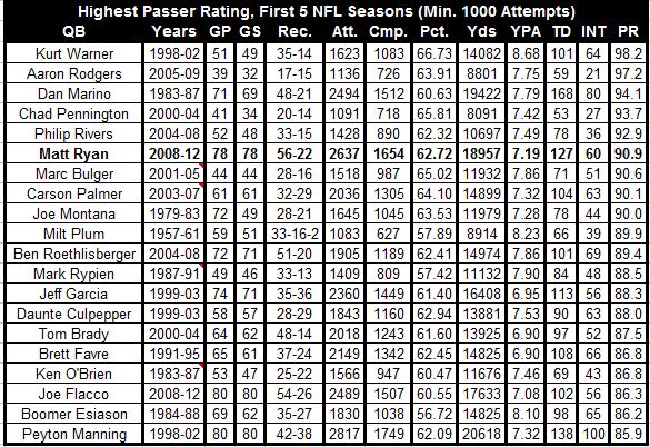 Matt Ryan And The Best 5 Year Starts By A QB In NFL History Bleacher matt-ryan-and-the-best-5-year-starts-by-a-qb-in-nfl-history-bleacher