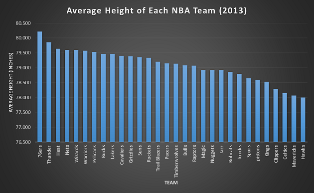 Diskusije o svemu i svacemu - Page 2 AverageHeightofNBATeams_original