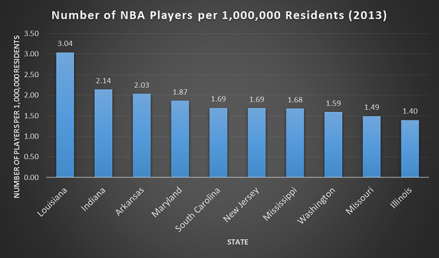 The Unofficial 2013 NBA Player Census, Visualized | Bleacher Report