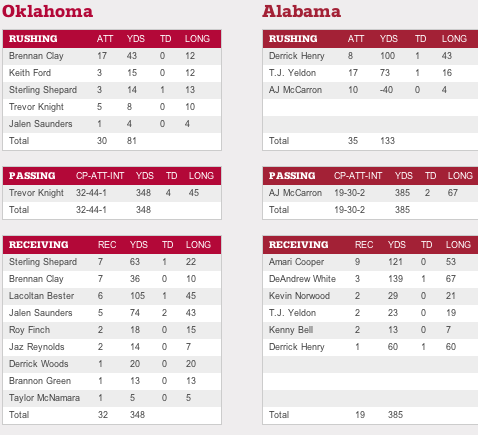 Sugar Bowl 2014: Live Score And Highlights For Oklahoma Vs. Alabama ...