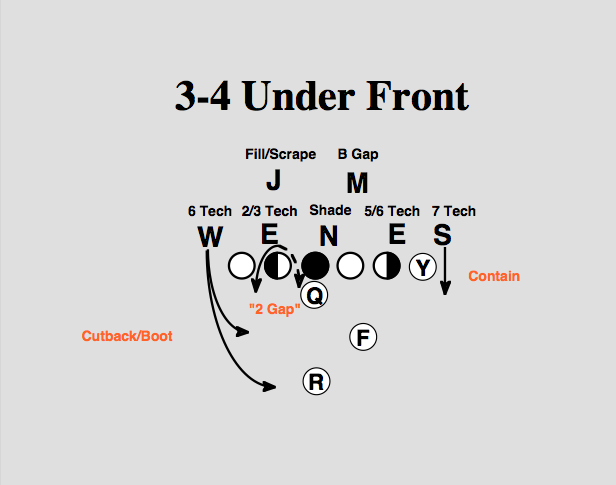 Diagram of 3-4 Under. Courtesy of Matt Bowen [BleacherReport].