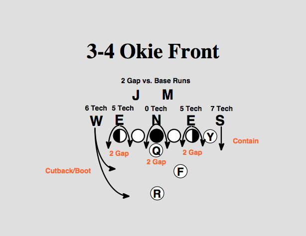 Diagram of 3-4 Okie. Courtesy of Matt Bowen [BleacherReport].