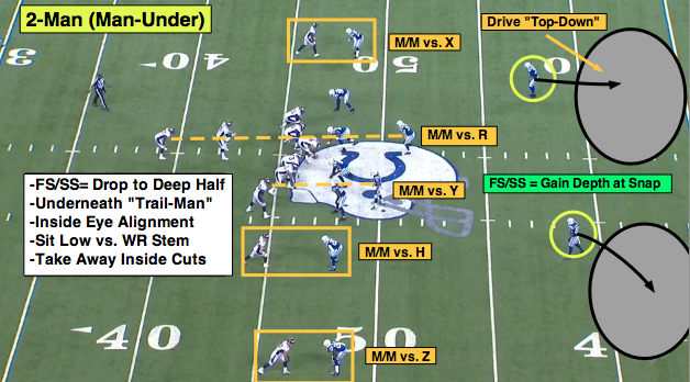 Nfl 101 Breaking Down The Basics Of 2 Man Coverage Bleacher Report