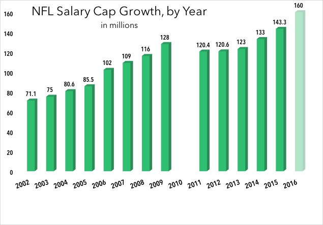 NFL Teams Shouldn't Let Salary-Cap Concerns Stop Them from Re-Signing