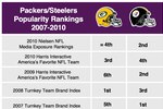 Packerspoularityrankings_crop_150x100