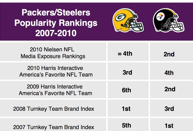 Packerspoularityrankings_crop_650x440