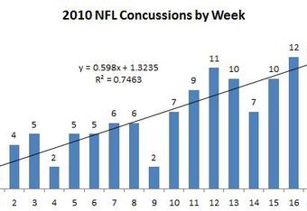 Concussions-by-week_original_crop_340x234