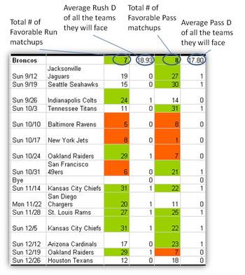 Broncos 2010 Match-Up Analysis