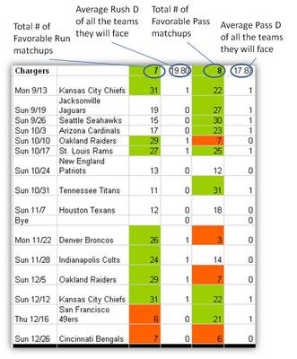 San Diego Chargers 2010 Match-Up Analysis