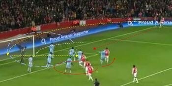 Arsenal are poorly positioned for the corner
