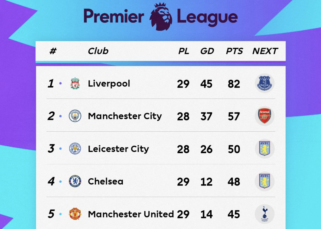 Premier League Table Week 29 Sunday S 2020 Epl Top Scorers And Results Bleacher Report Latest News Videos And Highlights