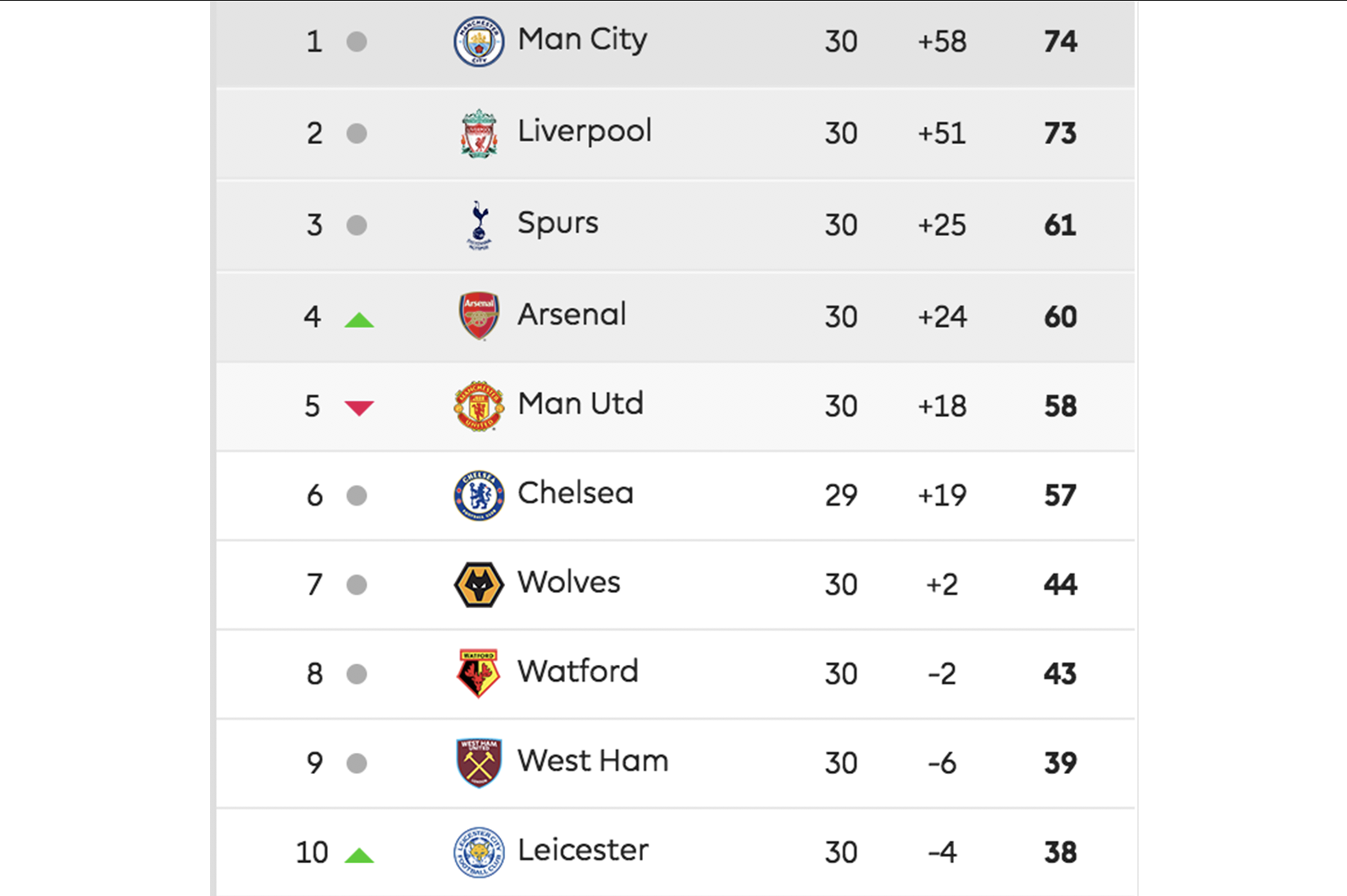 Epl Table 2019 Week 30 Standings After Sunday S Premier League Scores Bleacher Report Latest News Videos And Highlights