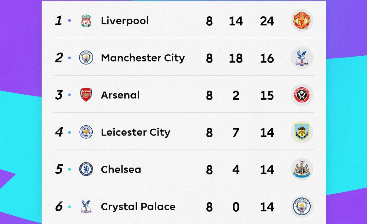 Premier League Table 2019 Epl Week 8 Results And Top Sunday Scorers Bleacher Report Latest News Videos And Highlights