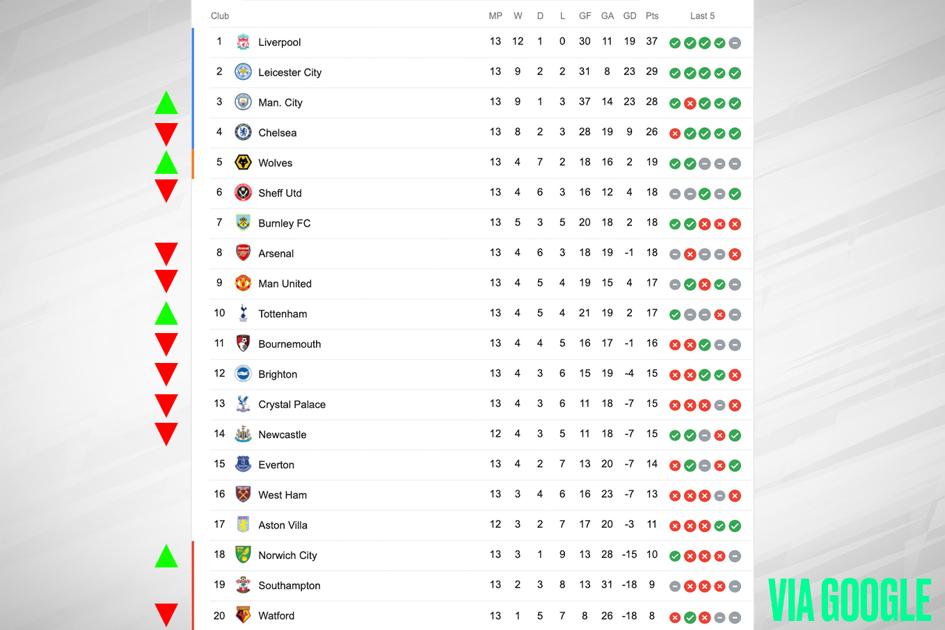 Premier League Table Week 13 Sunday S 2019 Epl Top Scorers And Results Bleacher Report Latest News Videos And Highlights
