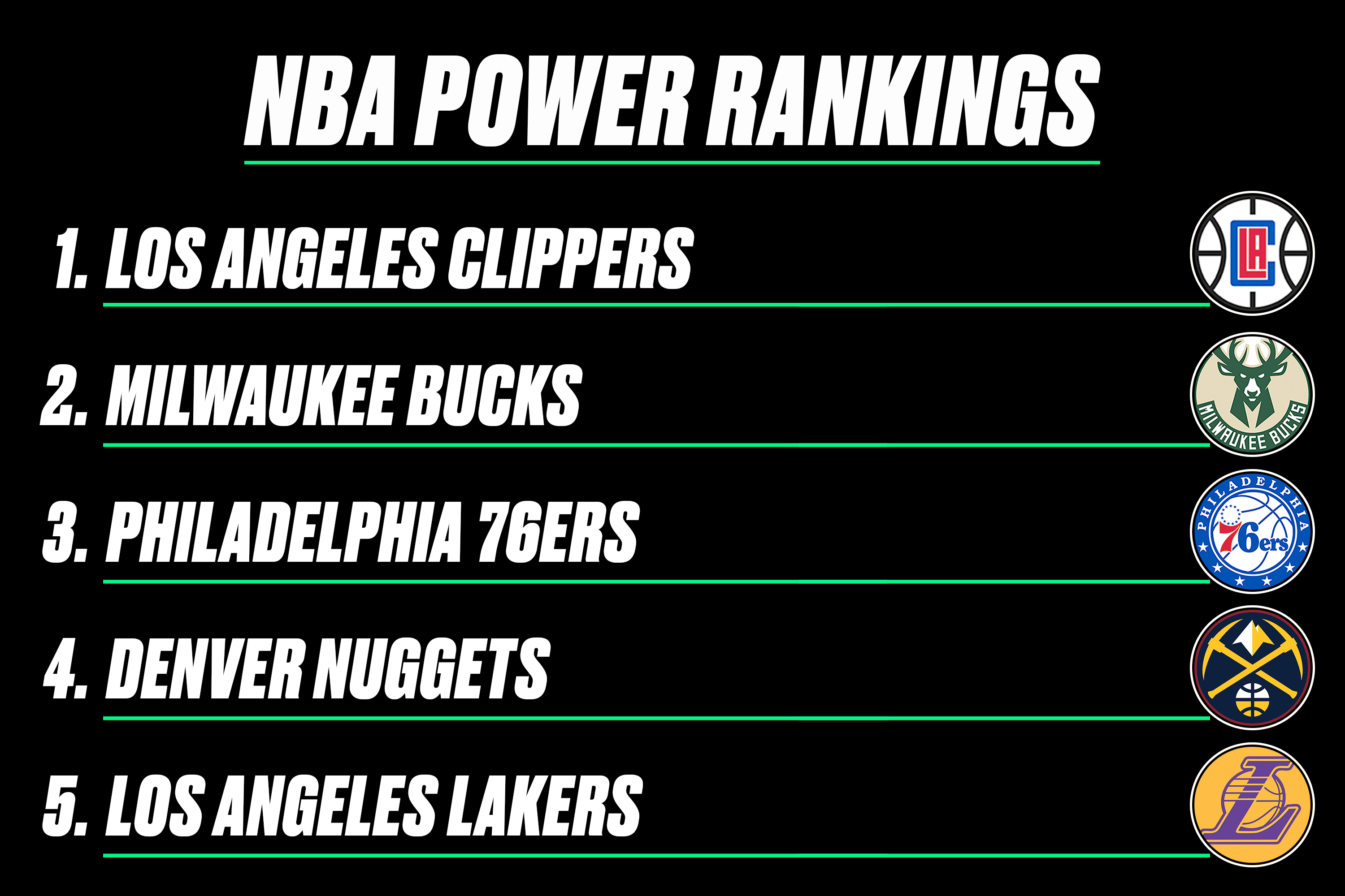 Nba Power Rankings Los Angeles Clippers Lead The Way 1 Week Into 2019 20 Season Bleacher Report Latest News Videos And Highlights
