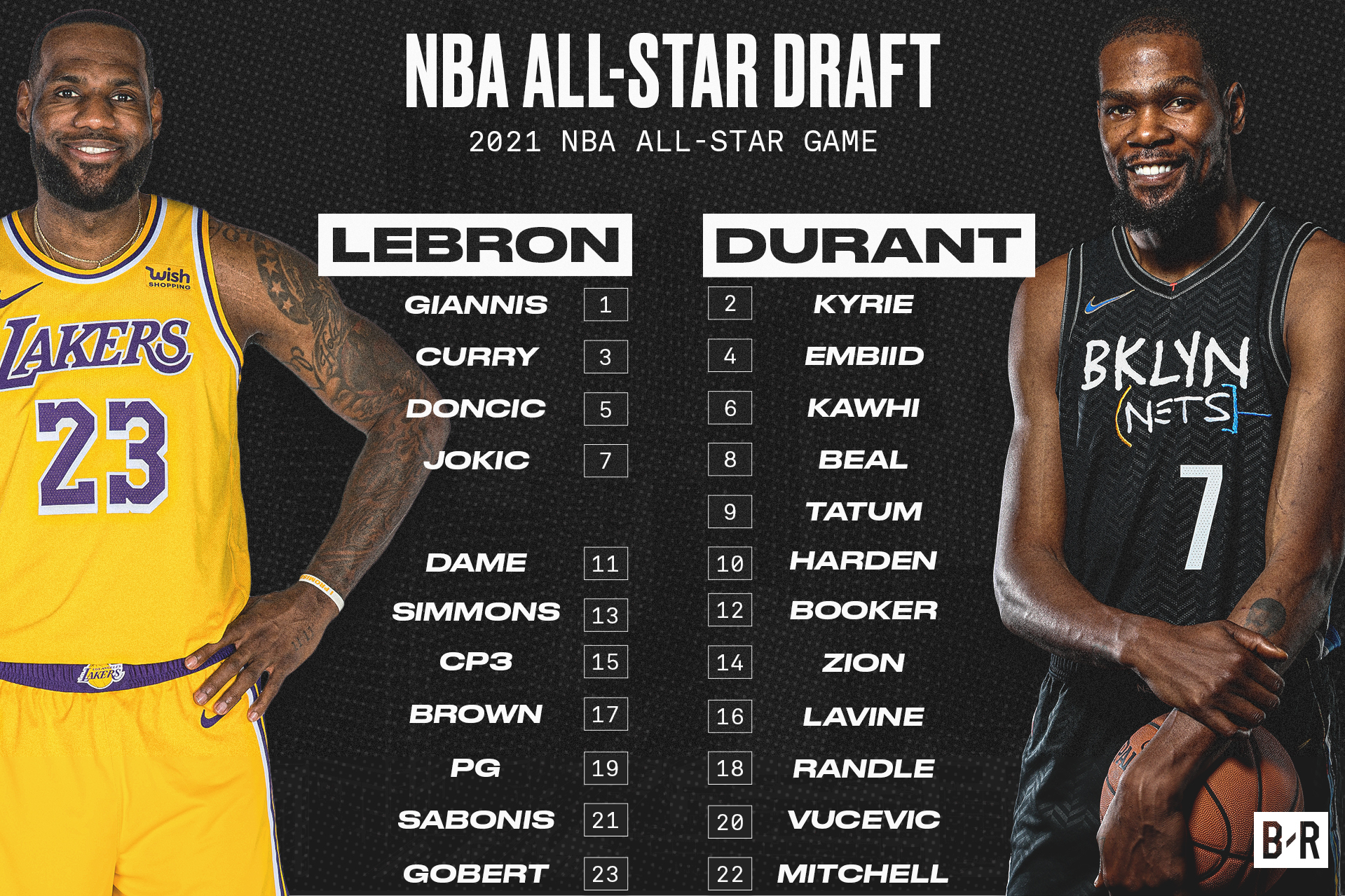 Nba All Star Game 2021 Rosters Revealed After Lebron Vs Durant Draft Bleacher Report Latest News Videos And Highlights