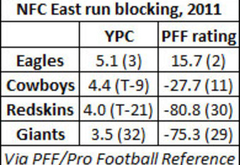 Ranking the offensive lines in the NFC East