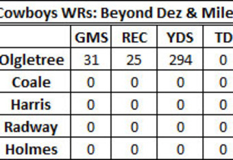 Projecting Starters for the 2012 Dallas Cowboys Roster