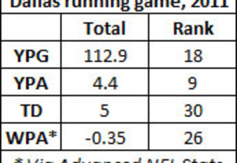 Dallas Cowboys - Statistics & Facts