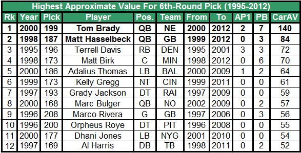 tom brady draft combine stats