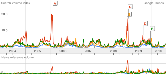 The Most Popular NFL Teams Via Google