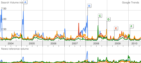 Google Trends: Who Is America's Most Popular NFL Team?, News, Scores,  Highlights, Stats, and Rumors