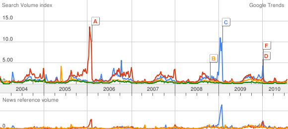 Google trends: NFL