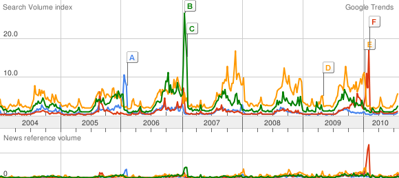 Google Trends: Who Is America's Most Popular NFL Team?, News, Scores,  Highlights, Stats, and Rumors