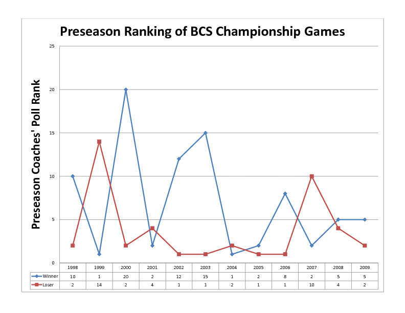 Inside The Numbers: Predicting A Champion With The Coaches Poll | News ...